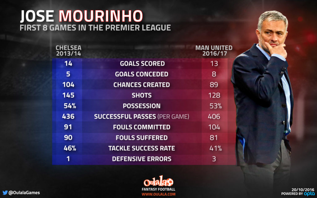 The stats that show Mourinho’s United aren’t as strong as his 2014 Chelsea side