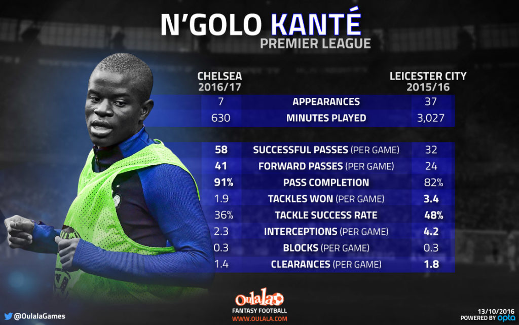 The stats that show how Kante’s game has changed at Chelsea