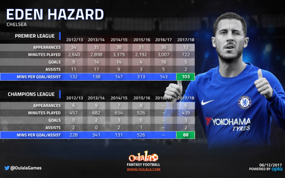 Stats suggest Hazard is in the best form of career West London